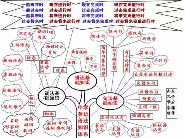 初中英語(yǔ)全部知識框架圖