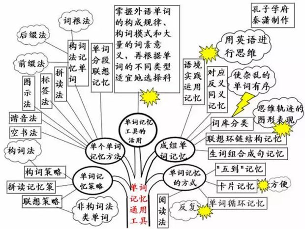 初中英語(yǔ)全部知識框架圖