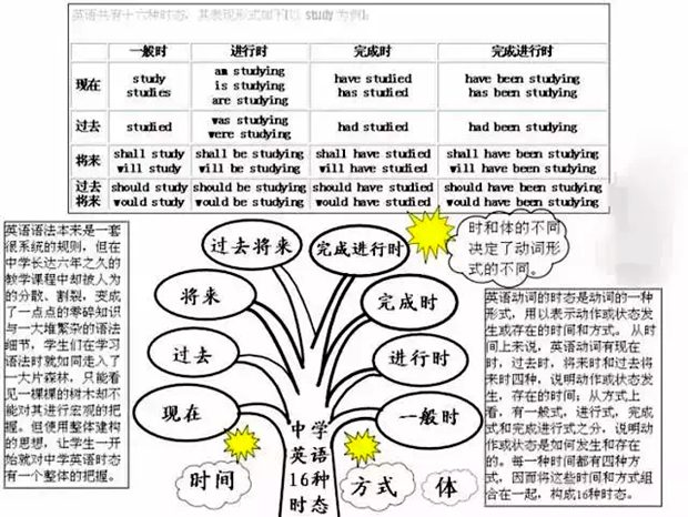 初中英語(yǔ)全部知識框架圖