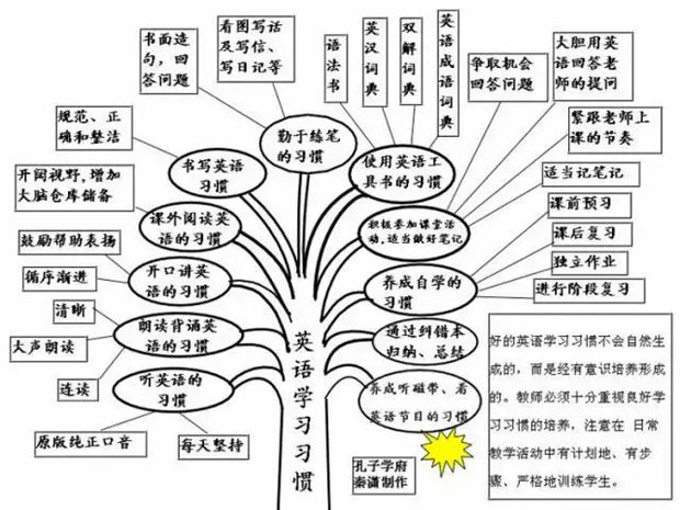 初中英語(yǔ)全部知識框架圖