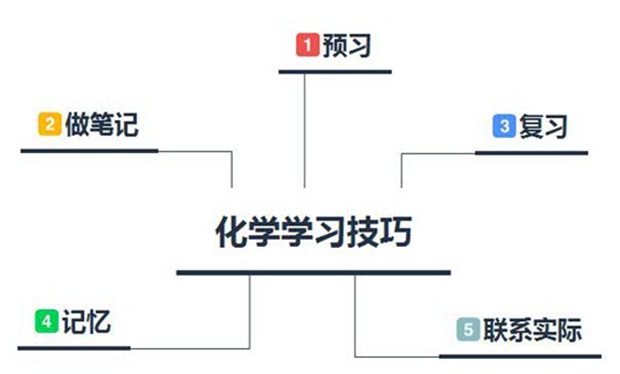 初中生快速提高化學(xué)成績(jì)的方法和要素