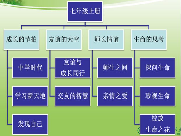 道德與法治七年級上冊知識體系