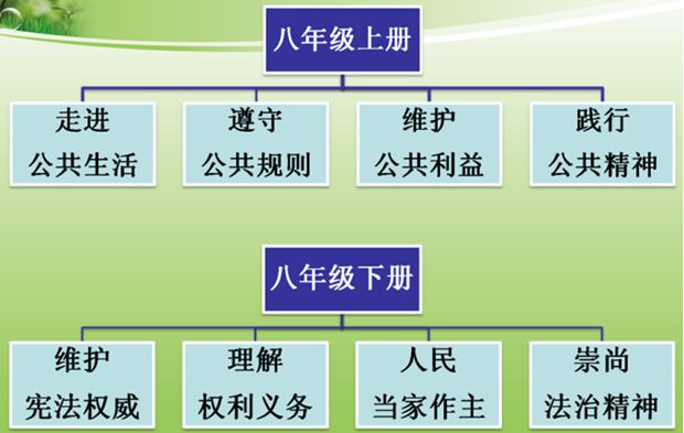 道德與法治八年級知識體系