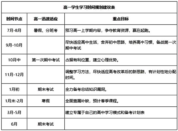 高中數學(xué)暑假學(xué)習計劃,高中各年級學(xué)習計劃表