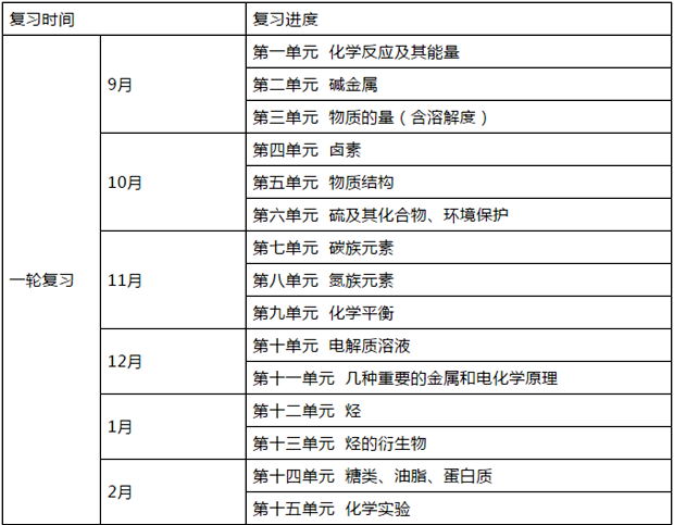 高三化學(xué)一輪復習計劃及復習策略