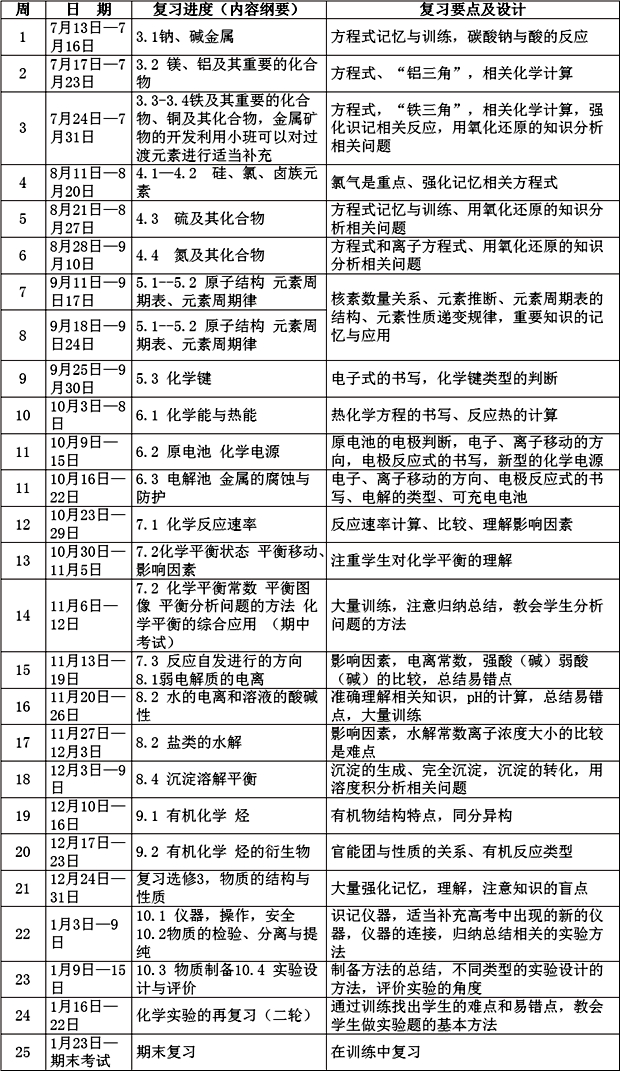 高三化學(xué)一輪復習計劃及復習策略