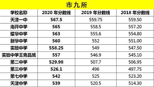 2021年天津中考分數線(xiàn)與錄取分數線(xiàn)匯總