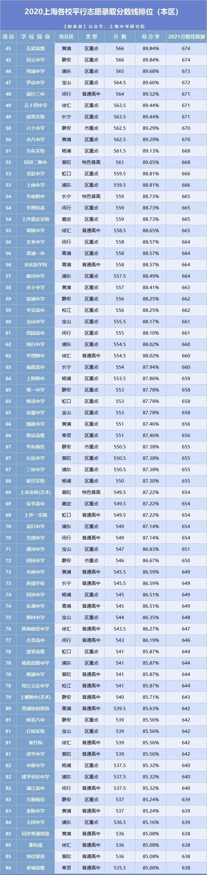 2021年上海中考分數線(xiàn)與錄取分數線(xiàn)匯總