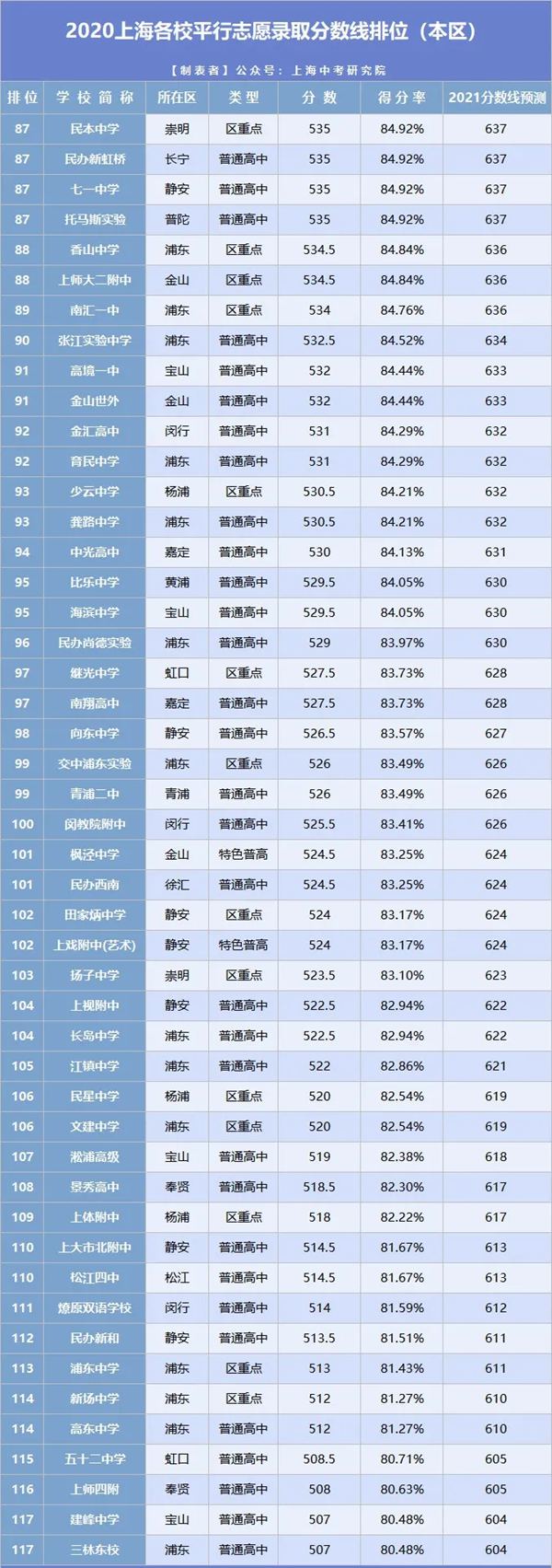 2021年上海中考分數線(xiàn)與錄取分數線(xiàn)匯總