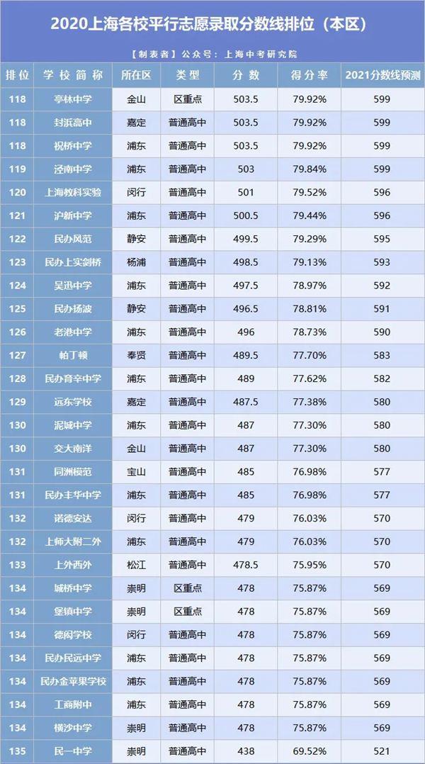 2021年上海中考分數線(xiàn)與錄取分數線(xiàn)匯總