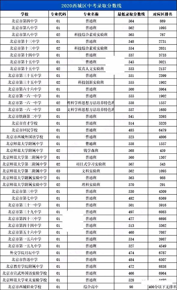 2021年北京中考分數線(xiàn),北京各區高中錄取分數線(xiàn)匯總