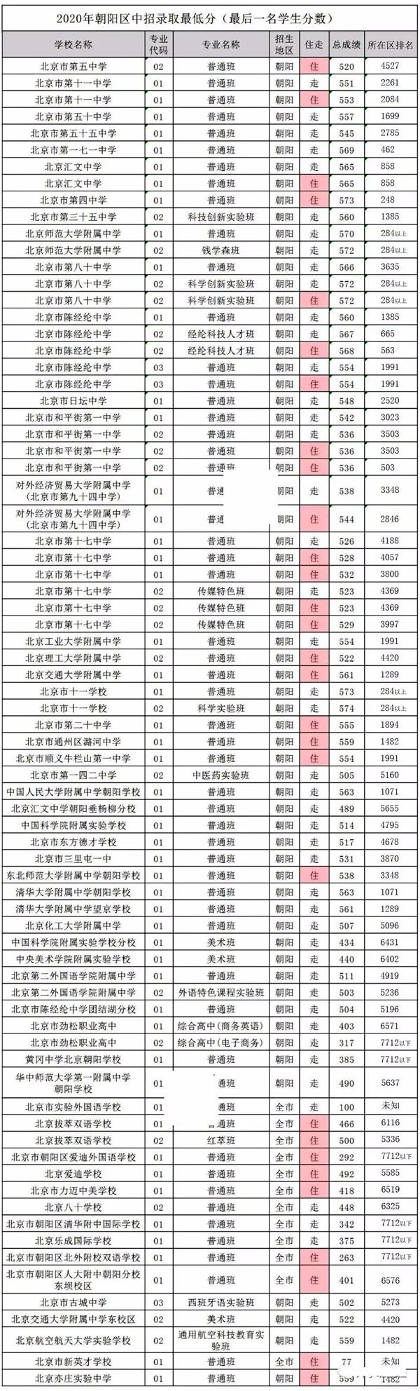 2021年北京中考分數線(xiàn),北京各區高中錄取分數線(xiàn)匯總