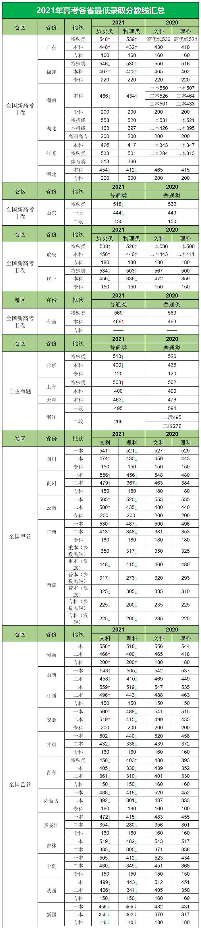 2021年高考分數線(xiàn)詳細匯總表,31各省市錄取分數線(xiàn)大全