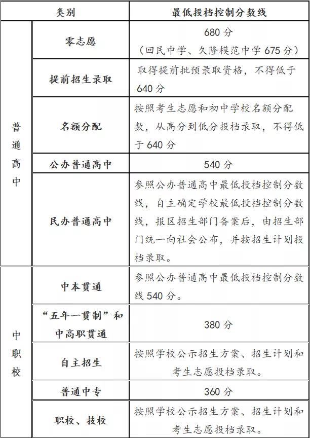 2021年上海中考分數線(xiàn)與錄取分數線(xiàn)匯總