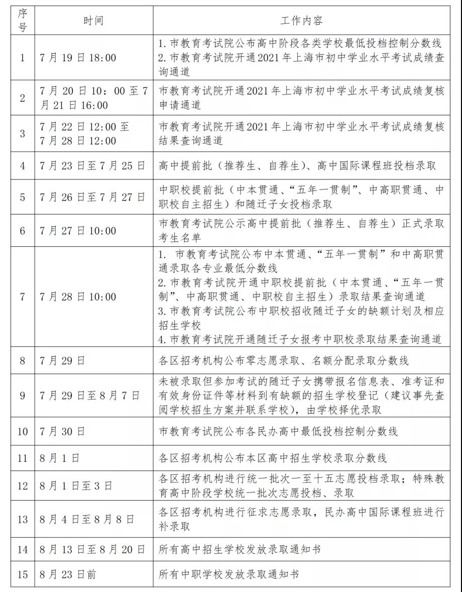 2021年上海中考分數線(xiàn)與錄取分數線(xiàn)匯總