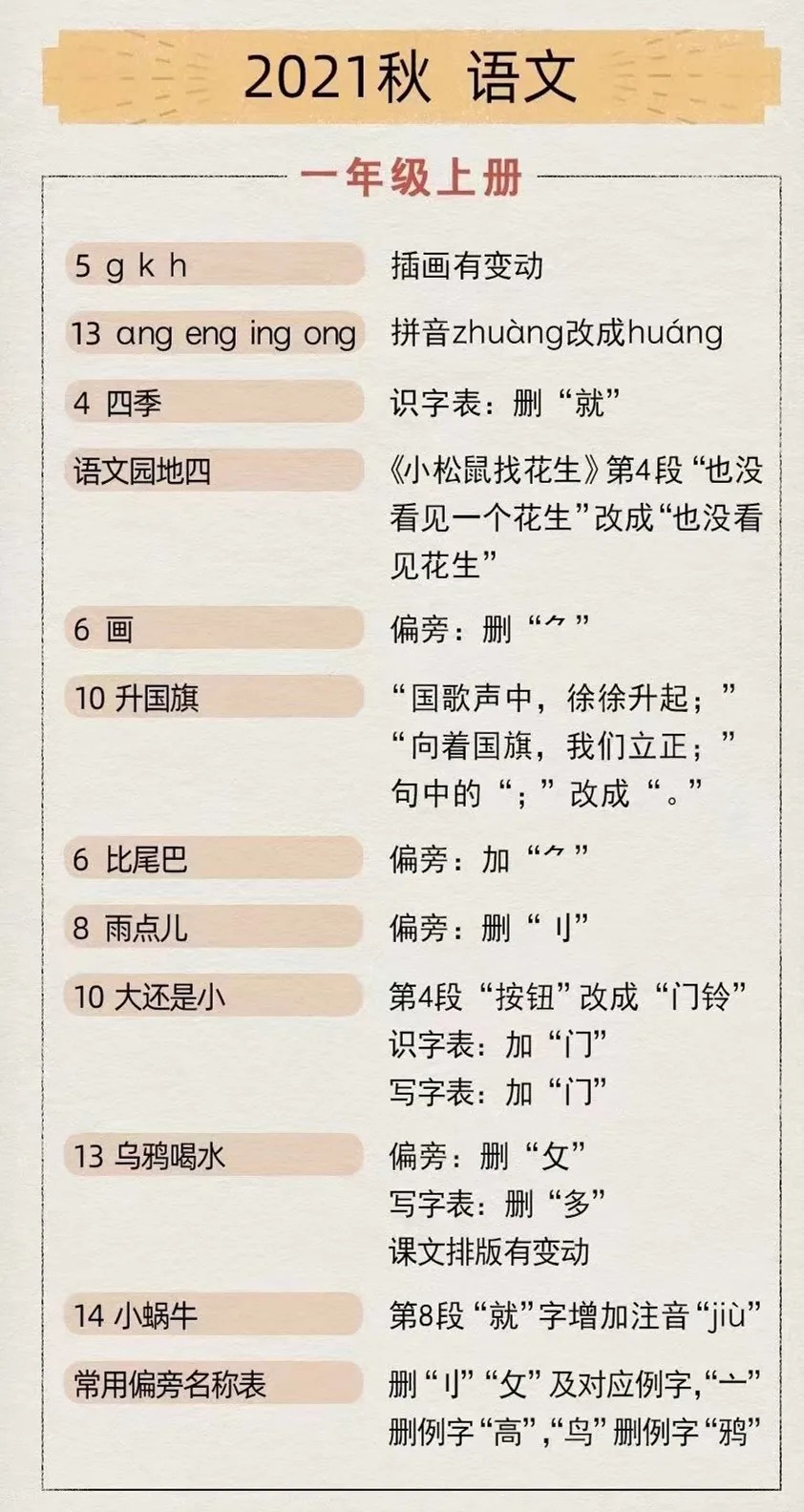 2021年秋季小學(xué)語(yǔ)文一年級上冊教材做了哪些改動(dòng)