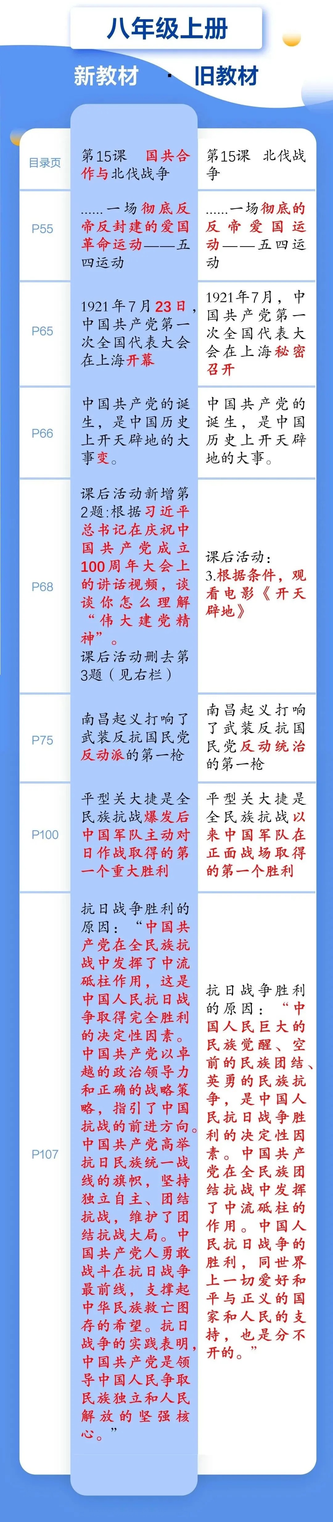 2021秋季初中歷史八年級上冊教材有哪些改動(dòng),新舊教材變化對比表