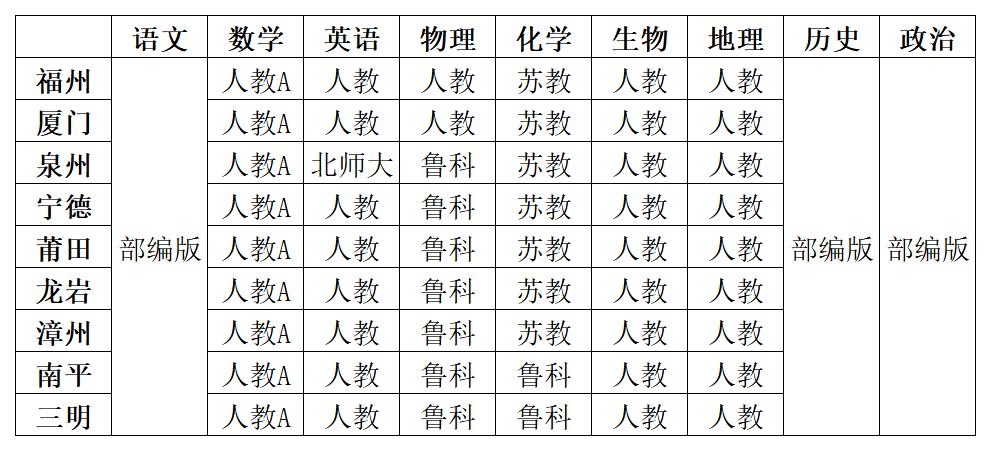 福建高中所有學(xué)科教材版本匯總表