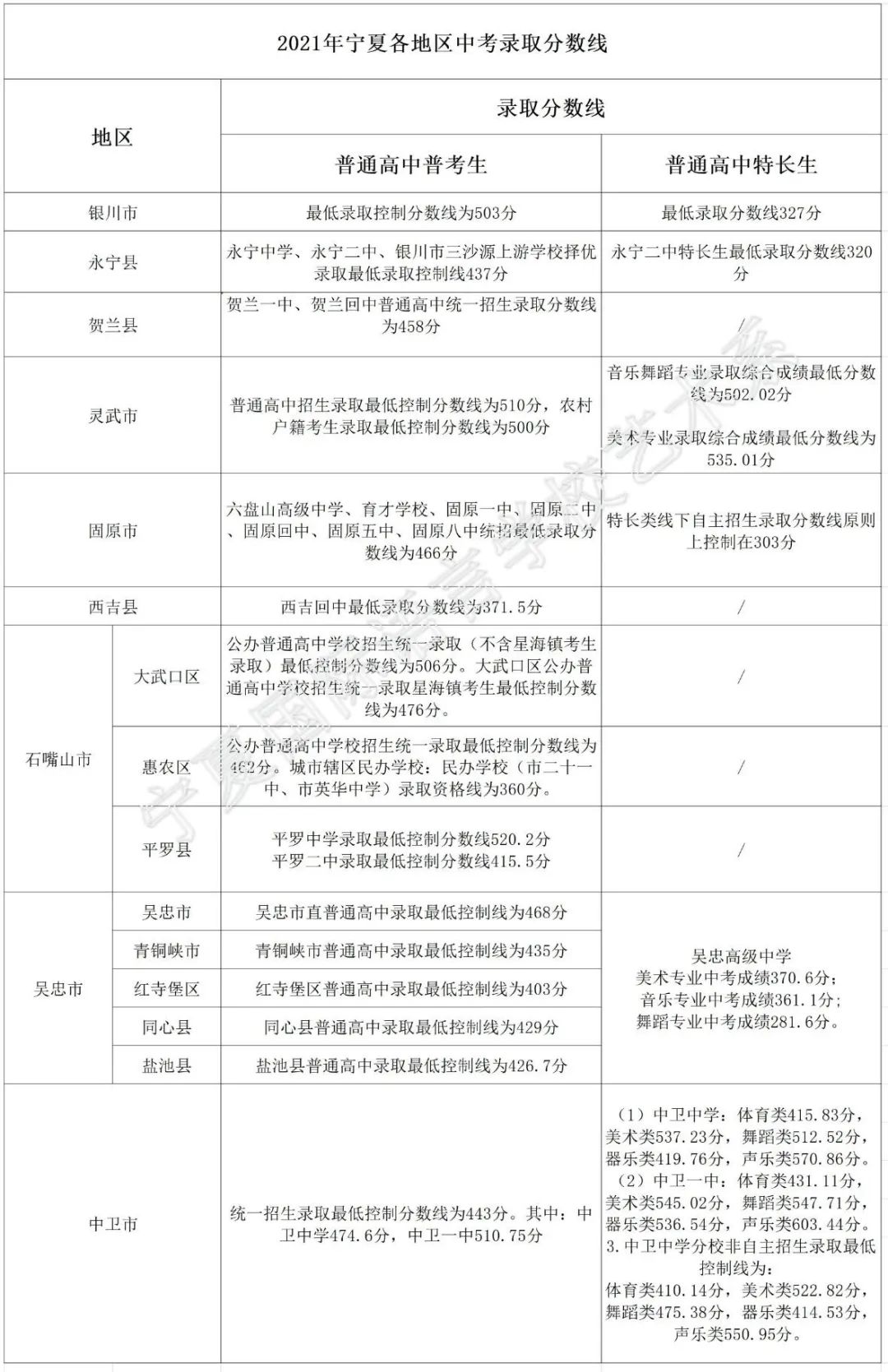 2022年寧夏中考錄取分數線(xiàn),寧夏中考分數線(xiàn)公布2022