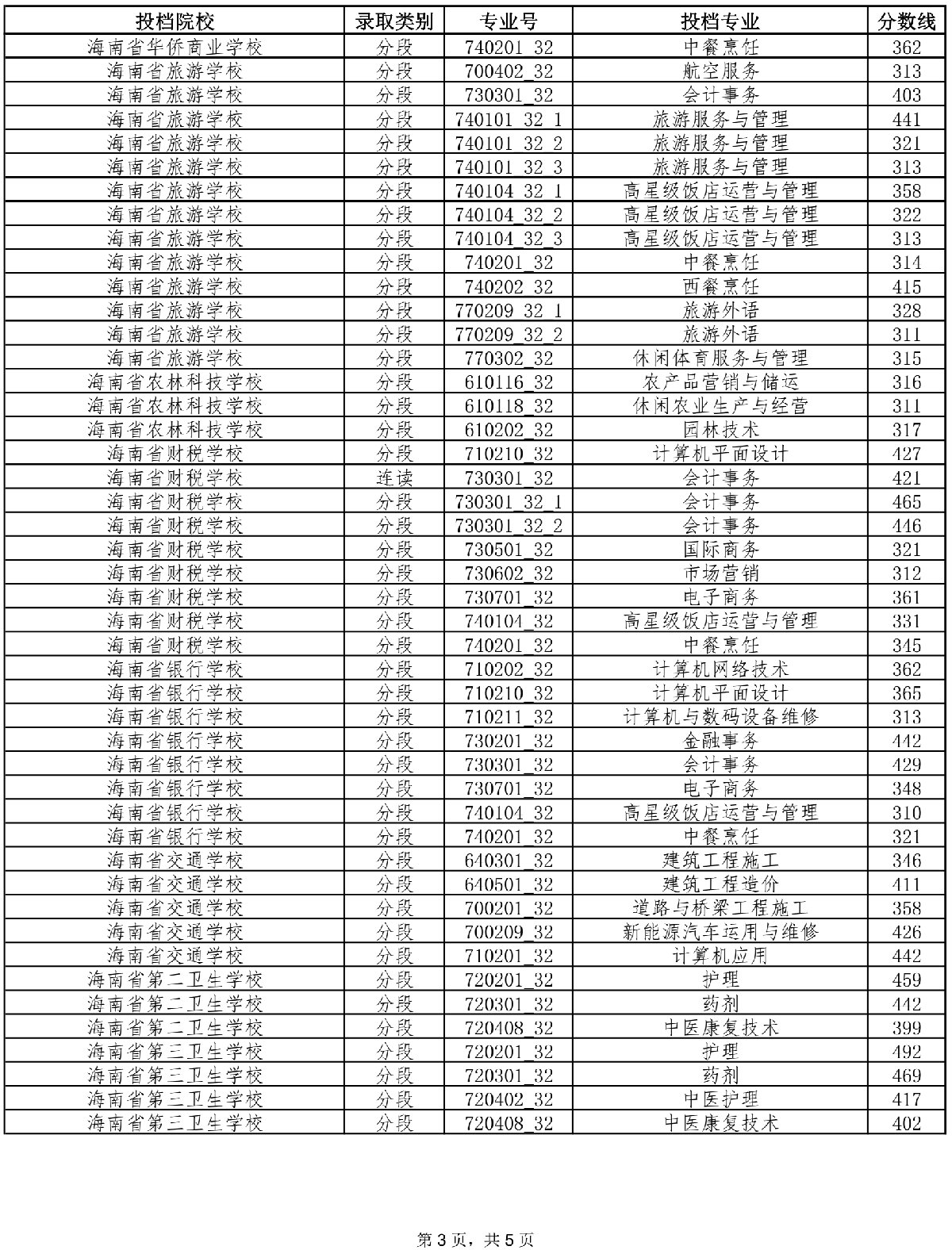 2021年海南中考第三批投檔分數線(xiàn)