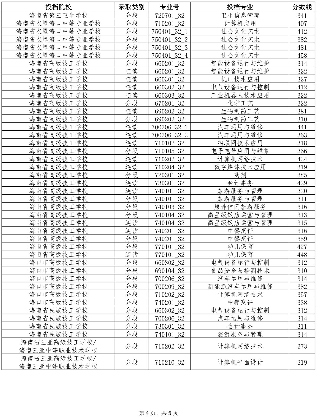 2021年海南中考第三批投檔分數線(xiàn)