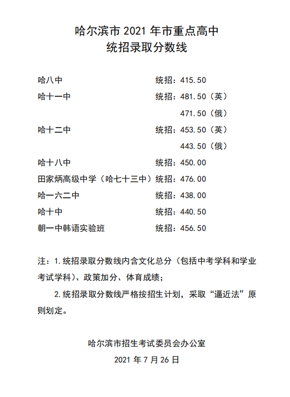 2022年黑龍江中考錄取分數線(xiàn),黑龍江中考分數線(xiàn)公布2022