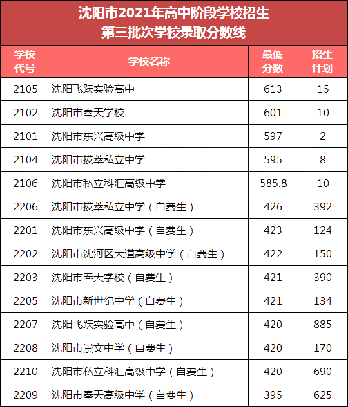 2022年遼寧中考錄取分數線(xiàn),遼寧中考分數線(xiàn)公布2022