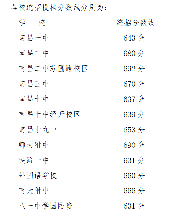 2022年寧夏中考錄取分數線(xiàn),寧夏中考分數線(xiàn)公布2022