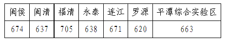 2022年福建中考錄取分數線(xiàn),福建中考分數線(xiàn)公布2022