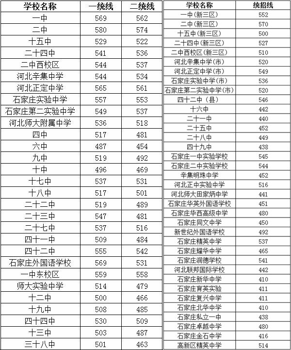 2022年河北中考錄取分數線(xiàn),河北中考分數線(xiàn)公布2022