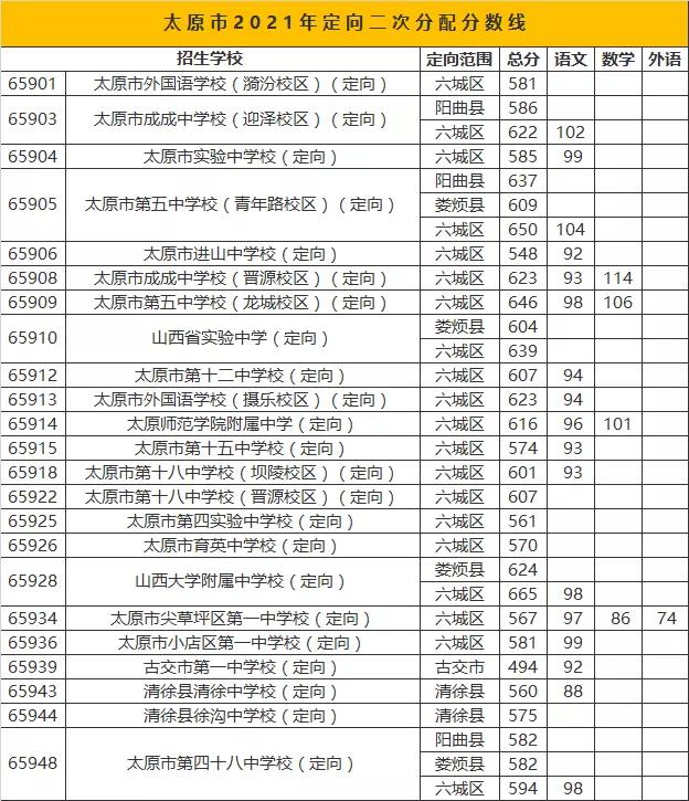 2022年山西中考錄取分數線(xiàn),山西中考分數線(xiàn)公布2022