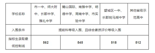 2022年湖南中考錄取分數線(xiàn),湖南中考分數線(xiàn)公布2022