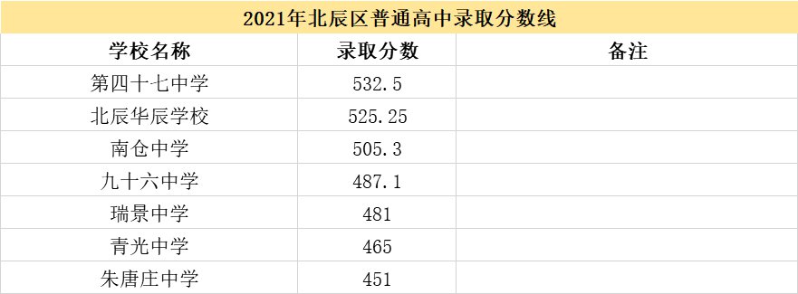 2021天津市各高中錄取分數線(xiàn)（持續更新）