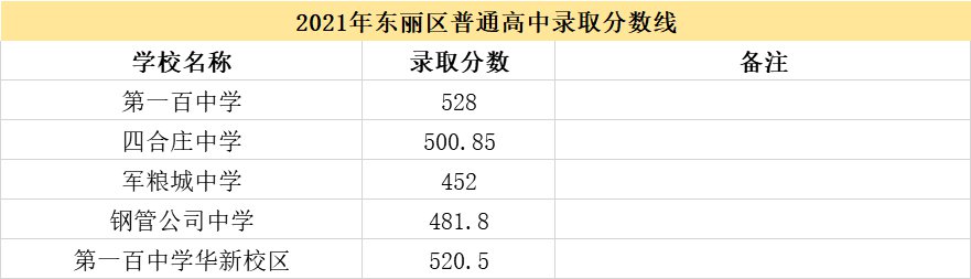 2021天津市各高中錄取分數線(xiàn)（持續更新）