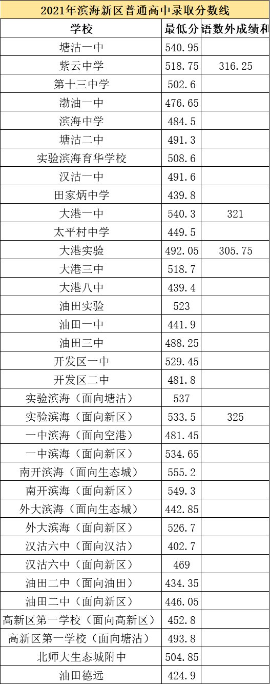 2021天津市各高中錄取分數線(xiàn)（持續更新）