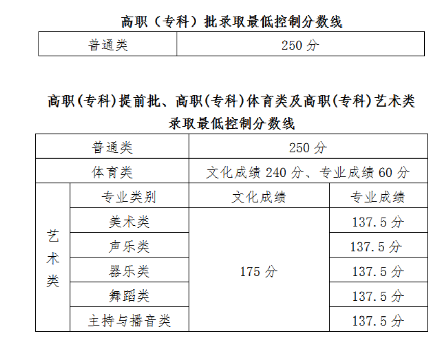 2021海南高考分數線(xiàn)一覽表（本科、專(zhuān)科）