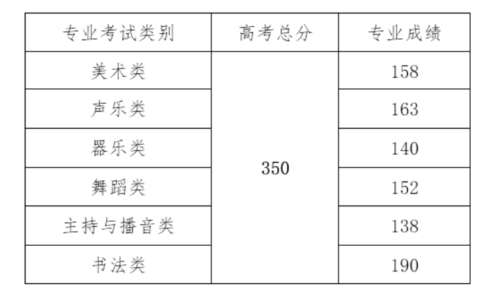 2021海南高考分數線(xiàn)一覽表（本科、專(zhuān)科）