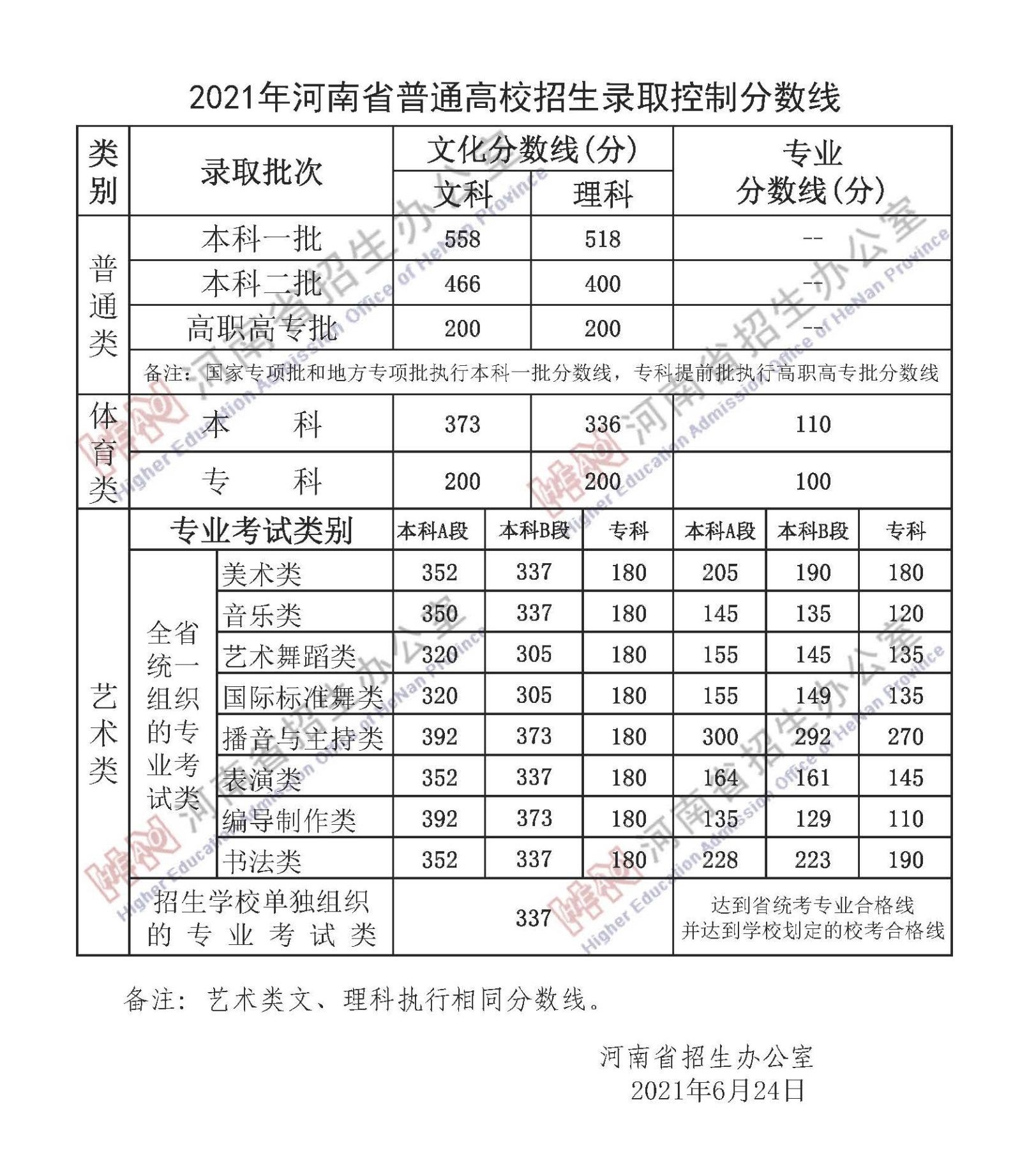 2022年河南高考分數線(xiàn)一覽表（一本、二本、專(zhuān)科）