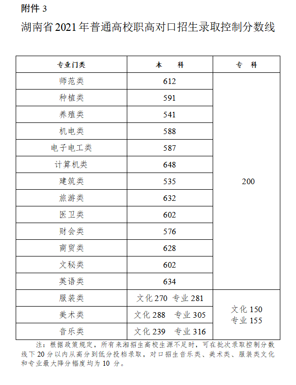 2022年湖南高考分數線(xiàn)一覽表（物理類(lèi)+歷史類(lèi)）