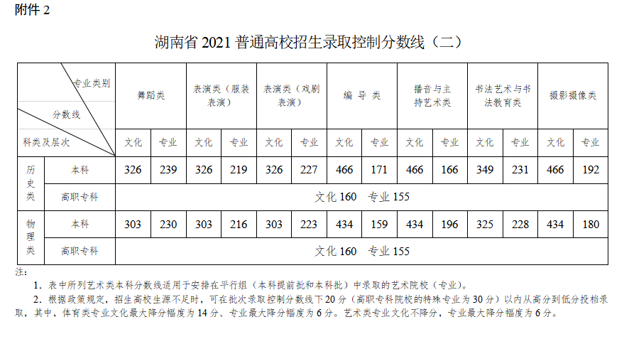 2022年湖南高考分數線(xiàn)一覽表（物理類(lèi)+歷史類(lèi)）