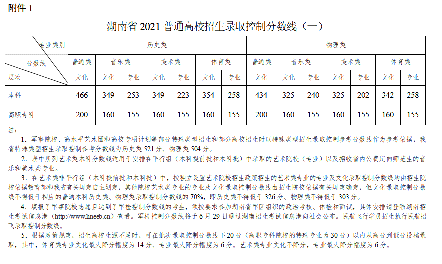 2022年湖南高考分數線(xiàn)一覽表（物理類(lèi)+歷史類(lèi)）