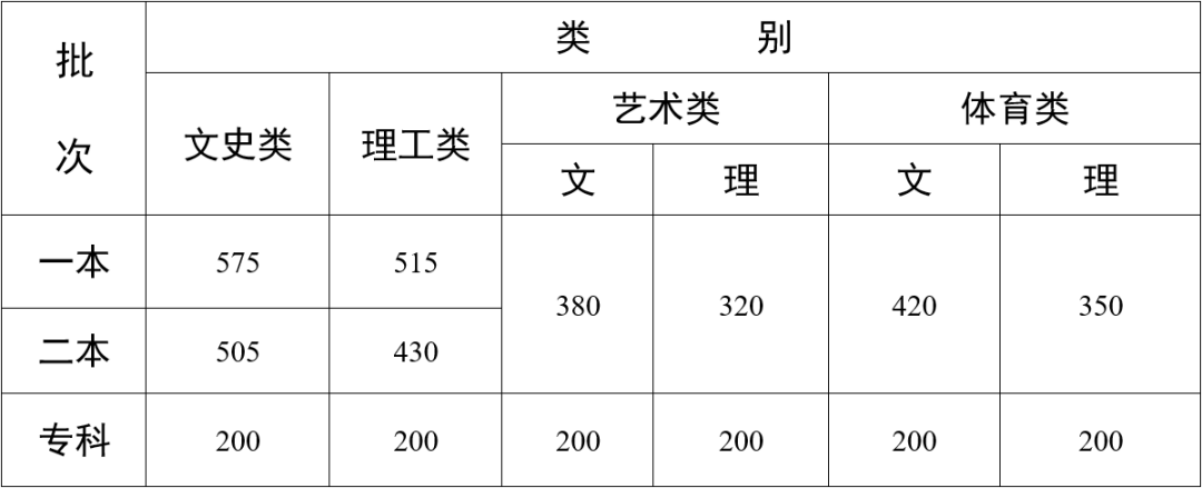 2022年云南高考分數線(xiàn)什么時(shí)候出來(lái),云南高考分數線(xiàn)公布時(shí)間