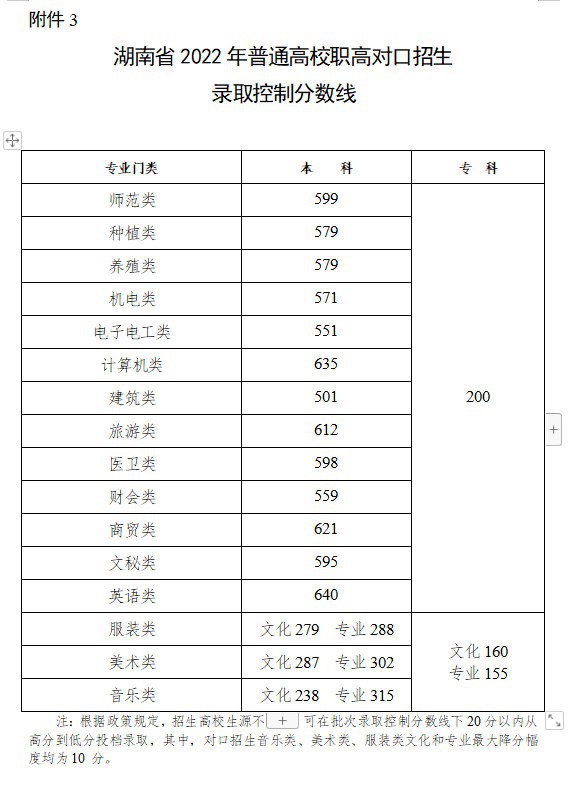 2022年湖南高考分數線(xiàn)