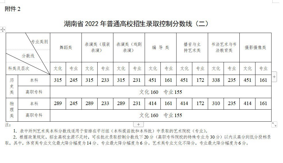 2022年湖南高考分數線(xiàn)