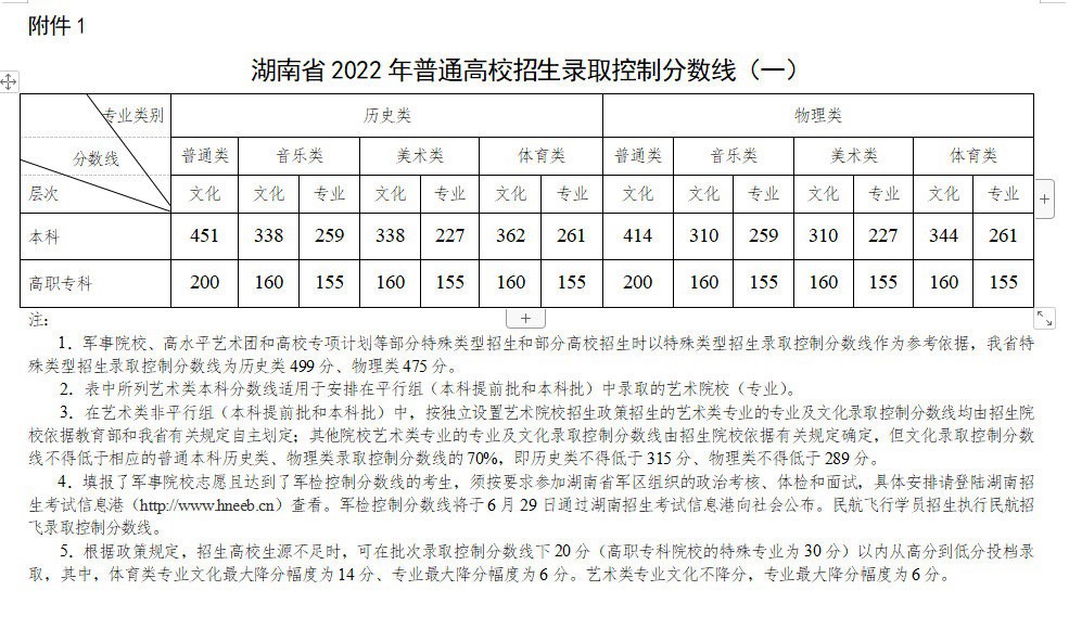 2022年湖南高考分數線(xiàn)