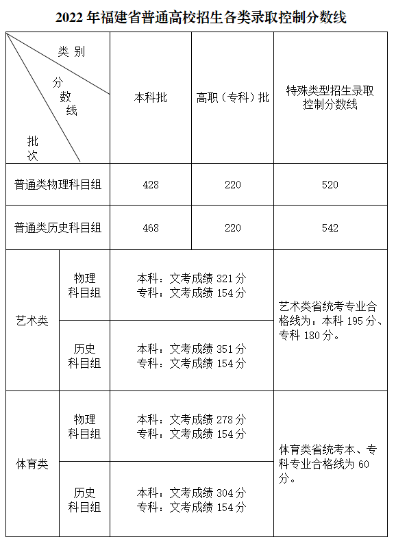 2022年福建高考分數線(xiàn)