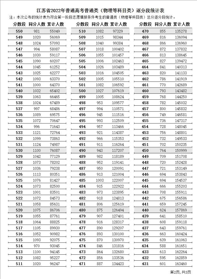 2022年江蘇高考一分一段表,高考成績(jì)分段查詢(xún)表