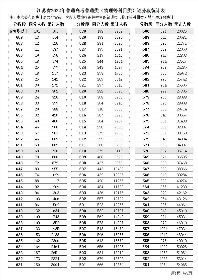 2022年江蘇高考一分一段表,高考成績(jì)分段查詢(xún)表