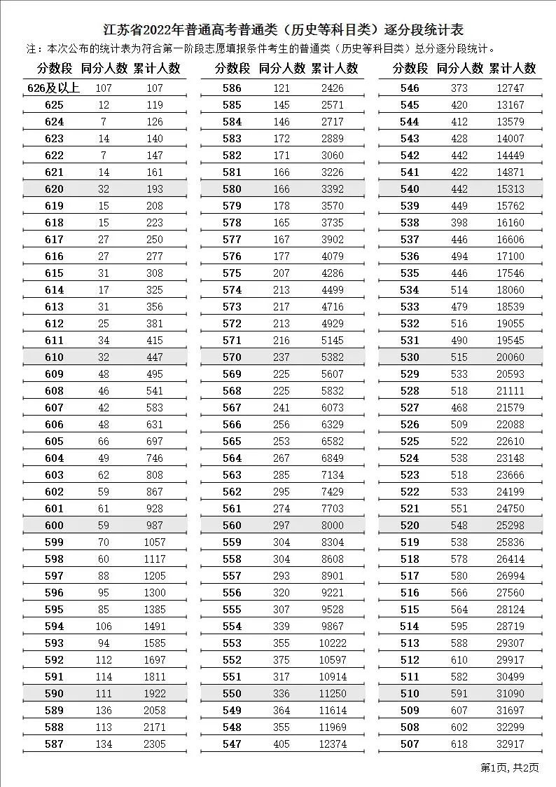 2022年江蘇高考一分一段表,高考成績(jì)分段查詢(xún)表