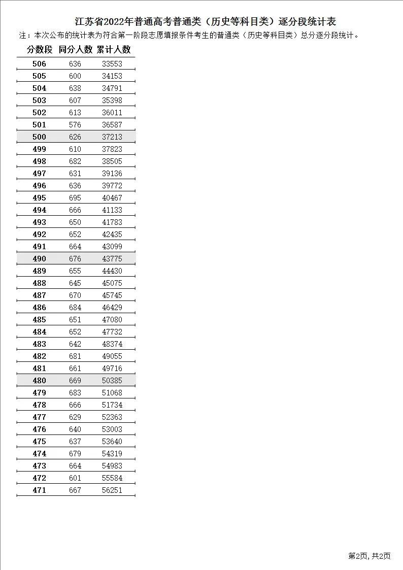 2022年江蘇高考一分一段表,高考成績(jì)分段查詢(xún)表